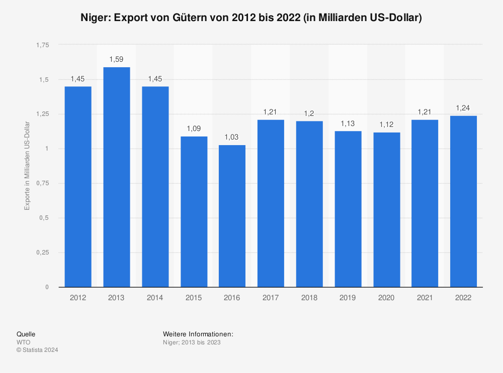 Statistik: Niger: Export von Gütern von 2012 bis 2022 (in Milliarden US-Dollar) | Statista