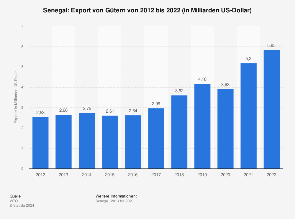 Statistik: Senegal: Export von Gütern von 2010 bis 2020 (in Milliarden US-Dollar) | Statista