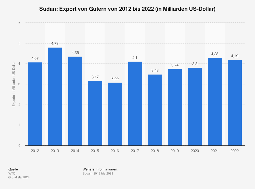 Statistik: Sudan: Export von Gütern von 2012 bis 2022 (in Milliarden US-Dollar) | Statista