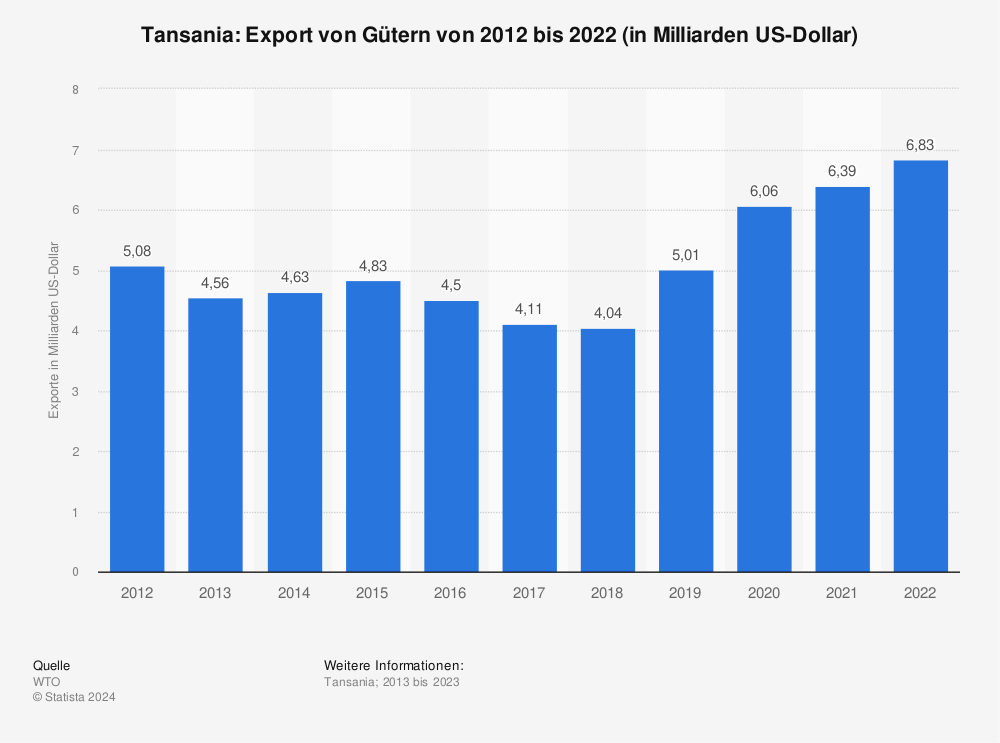 Statistik: Tansania: Export von Gütern von 2011 bis 2021 (in Milliarden US-Dollar) | Statista
