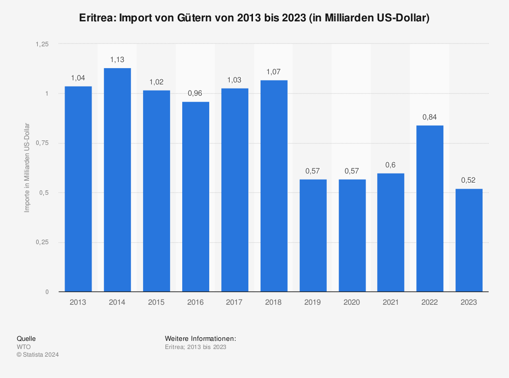 Statistik: Eritrea: Import von Gütern von 2012 bis 2022 (in Milliarden US-Dollar) | Statista