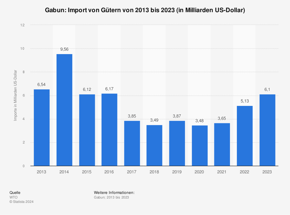 Statistik: Gabun: Import von Gütern von 2011 bis 2021 (in Milliarden US-Dollar) | Statista