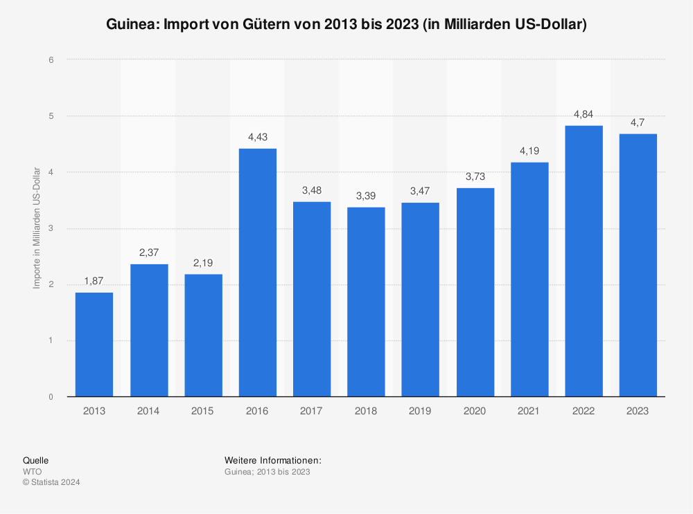 Statistik: Guinea: Import von Gütern von 2011 bis 2021 (in Milliarden US-Dollar) | Statista