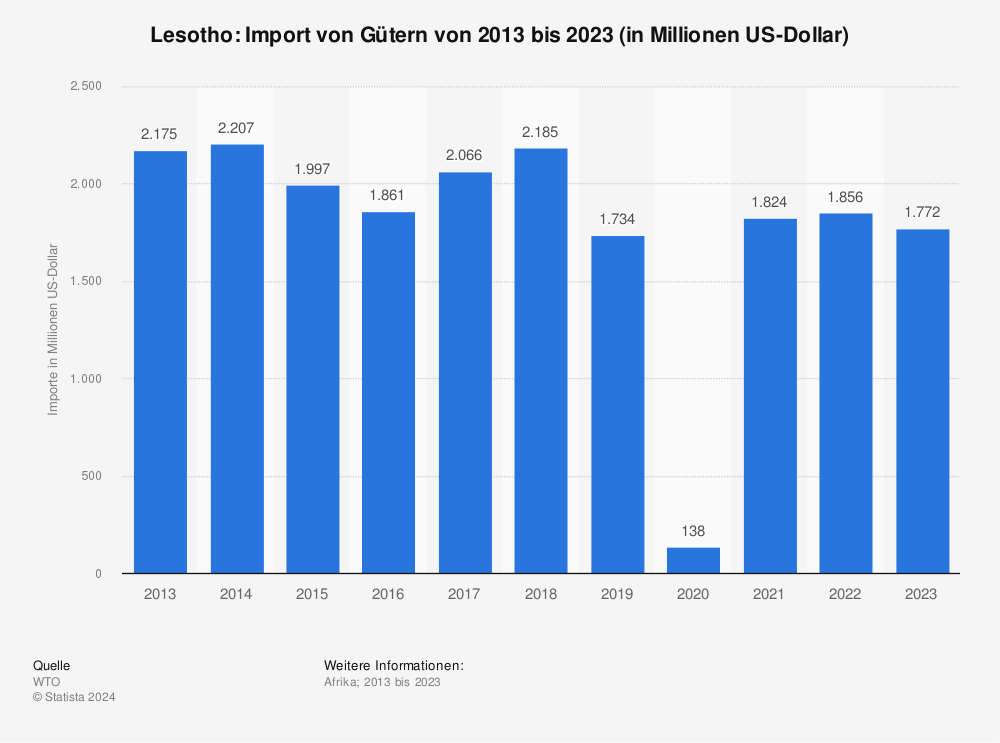 Statistik: Lesotho: Import von Gütern von 2011 bis 2021 (in Milliarden US-Dollar) | Statista