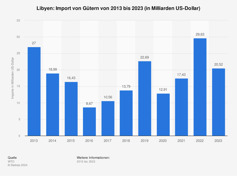Statistik: Libyen: Import von Gütern von 2011 bis 2021 (in Milliarden US-Dollar) | Statista