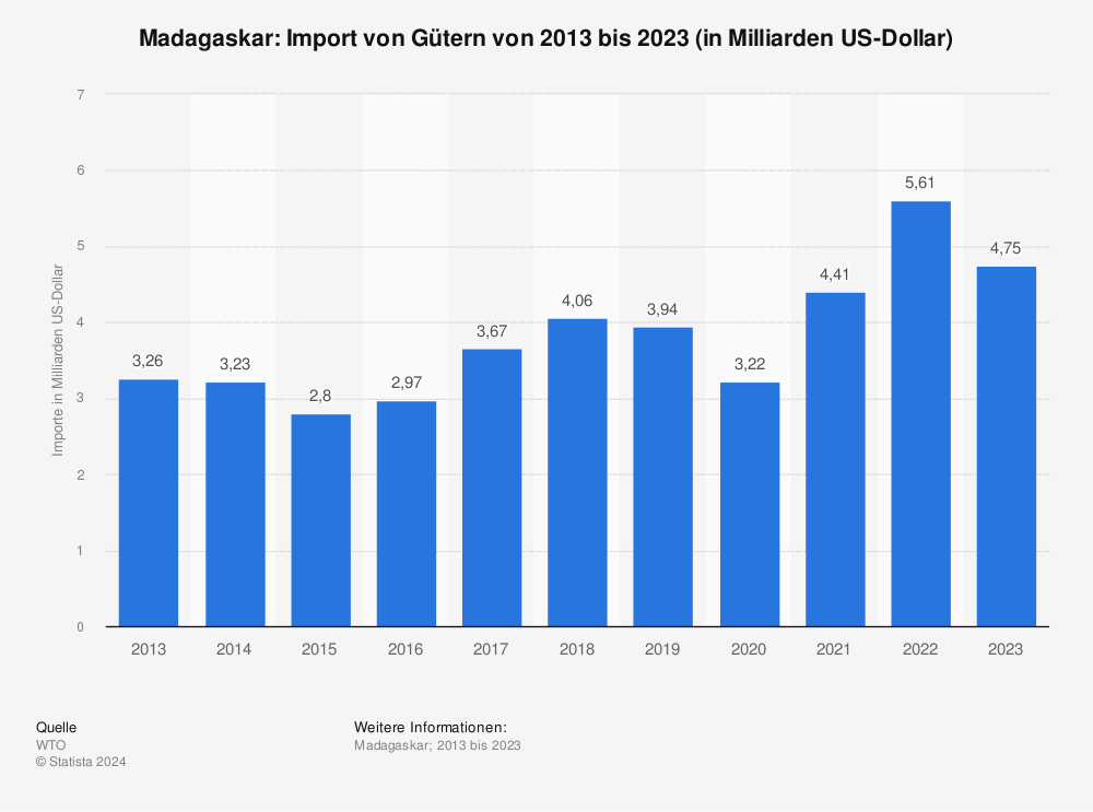 Statistik: Madagaskar: Import von Gütern von 2011 bis 2021 (in Milliarden US-Dollar) | Statista