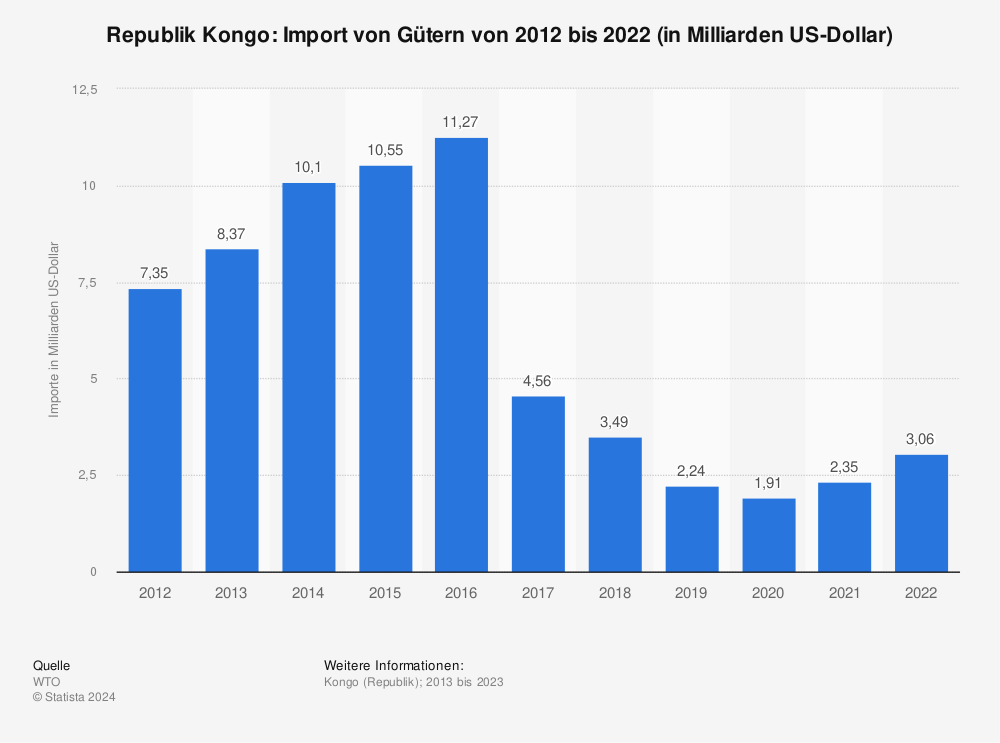Statistik: Republik Kongo: Import von Gütern von 2012 bis 2022 (in Milliarden US-Dollar) | Statista