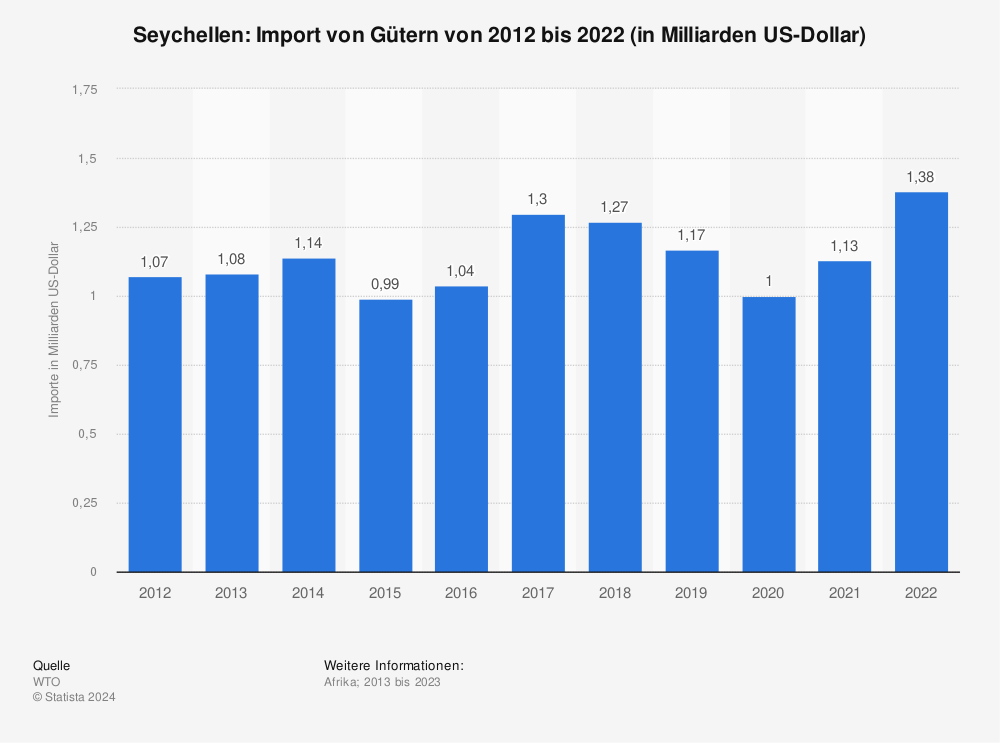 Statistik: Seychellen: Import von Gütern von 2011 bis 2021 (in Milliarden US-Dollar) | Statista