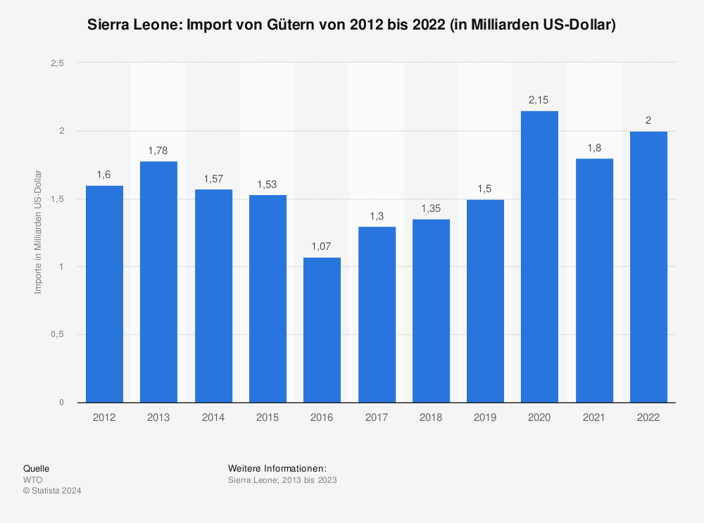 Statistik: Sierra Leone: Import von Gütern von 2011 bis 2021 (in Milliarden US-Dollar) | Statista