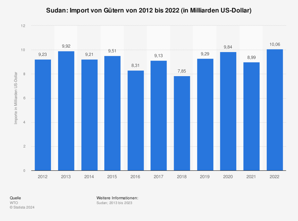 Statistik: Sudan: Import von Gütern von 2012 bis 2022 (in Milliarden US-Dollar) | Statista
