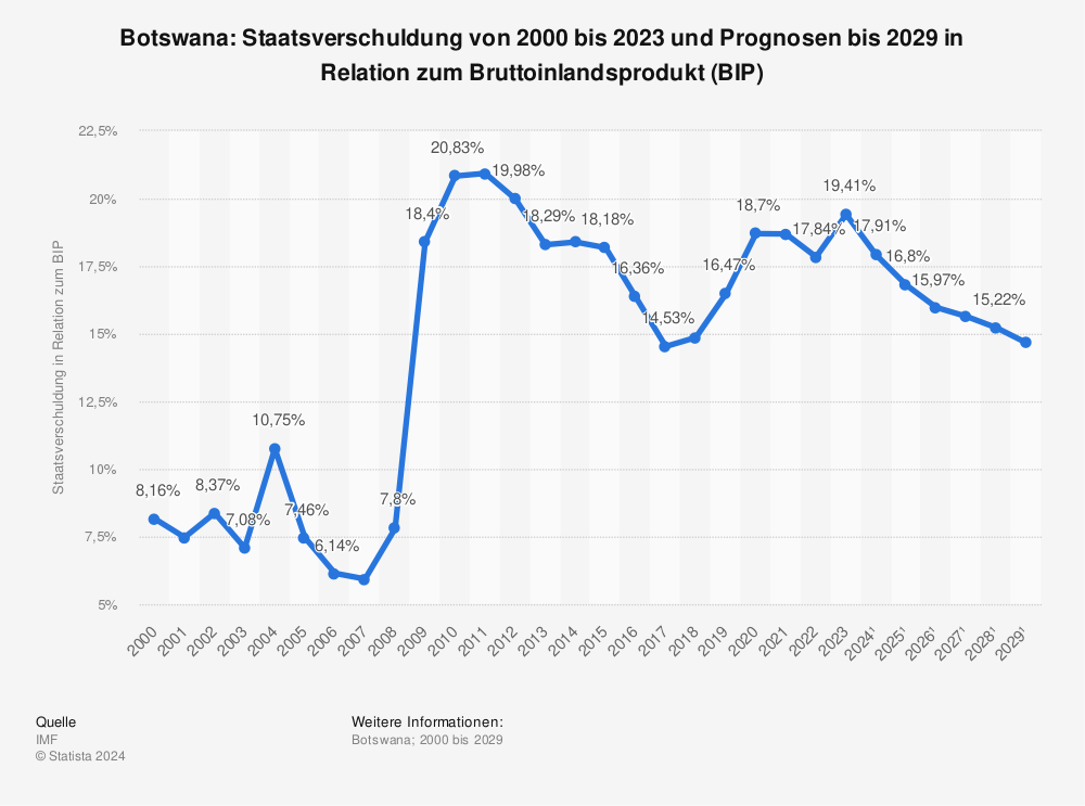 Statistik: Botswana: Staatsverschuldung von 1998 bis 2021 und Prognosen bis 2027 in Relation zum Bruttoinlandsprodukt (BIP) | Statista