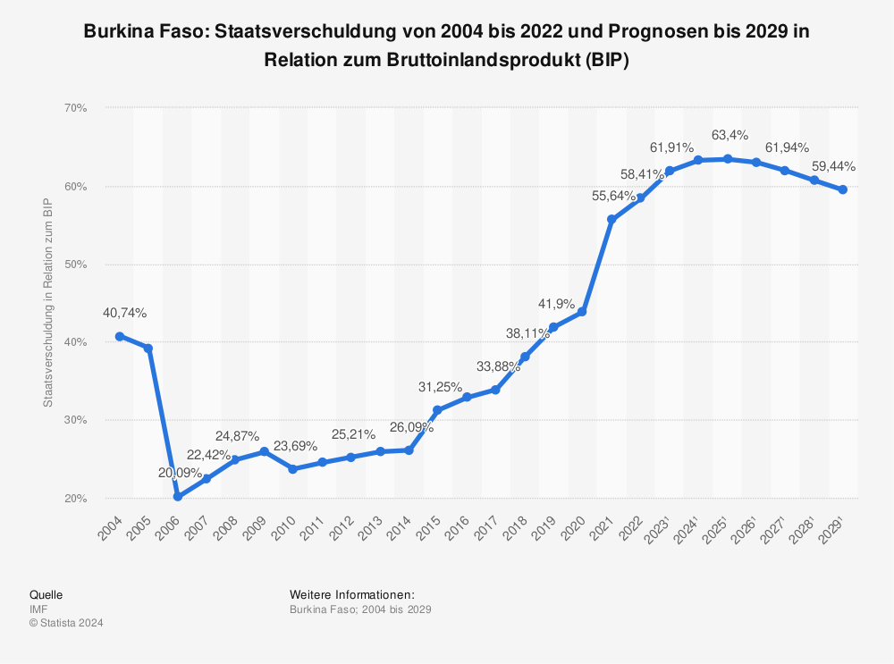 Statistik: Burkina Faso: Staatsverschuldung von 2002 bis 2021 und Prognosen bis 2027 in Relation zum Bruttoinlandsprodukt (BIP) | Statista