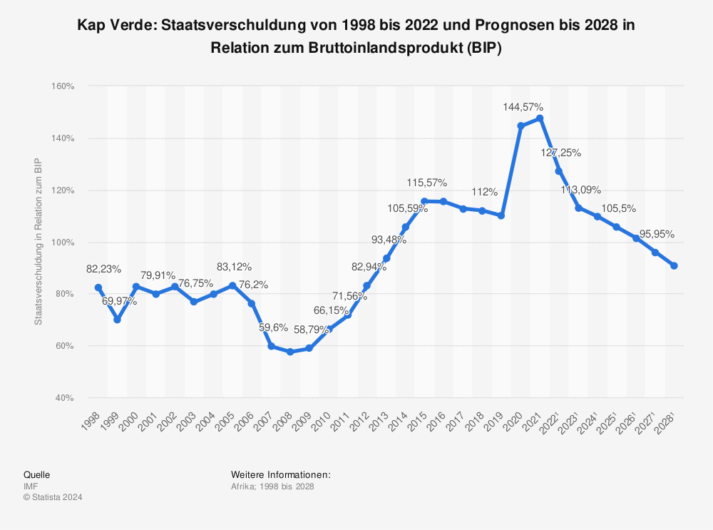 Statistik: Kap Verde: Staatsverschuldung von 1998 bis 2022 und Prognosen bis 2028 in Relation zum Bruttoinlandsprodukt (BIP) | Statista