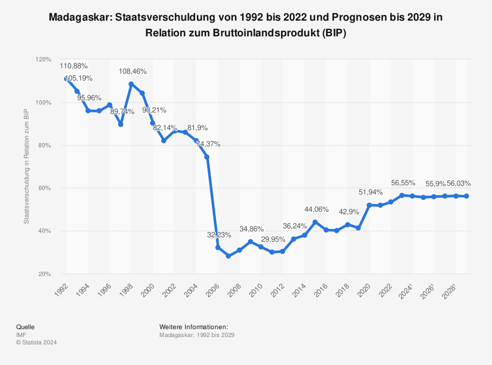 Statistik: Madagaskar: Staatsverschuldung von 1990 bis 2021 und Prognosen bis 2027 in Relation zum Bruttoinlandsprodukt (BIP) | Statista