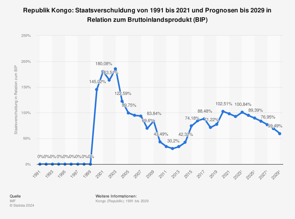 Statistik: Republik Kongo: Staatsverschuldung von 1989 bis 2021 und Prognosen bis 2027 in Relation zum Bruttoinlandsprodukt (BIP) | Statista