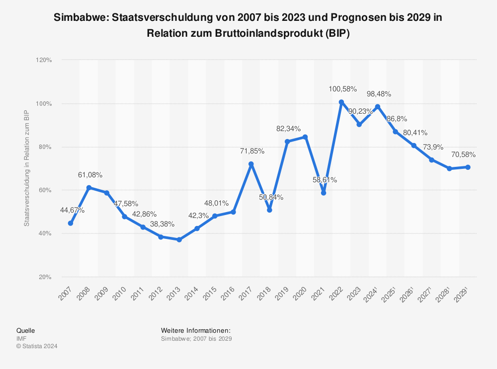 Statistik: Simbabwe: Staatsverschuldung von 2005 bis 2021 und Prognosen bis 2027 in Relation zum Bruttoinlandsprodukt (BIP) | Statista