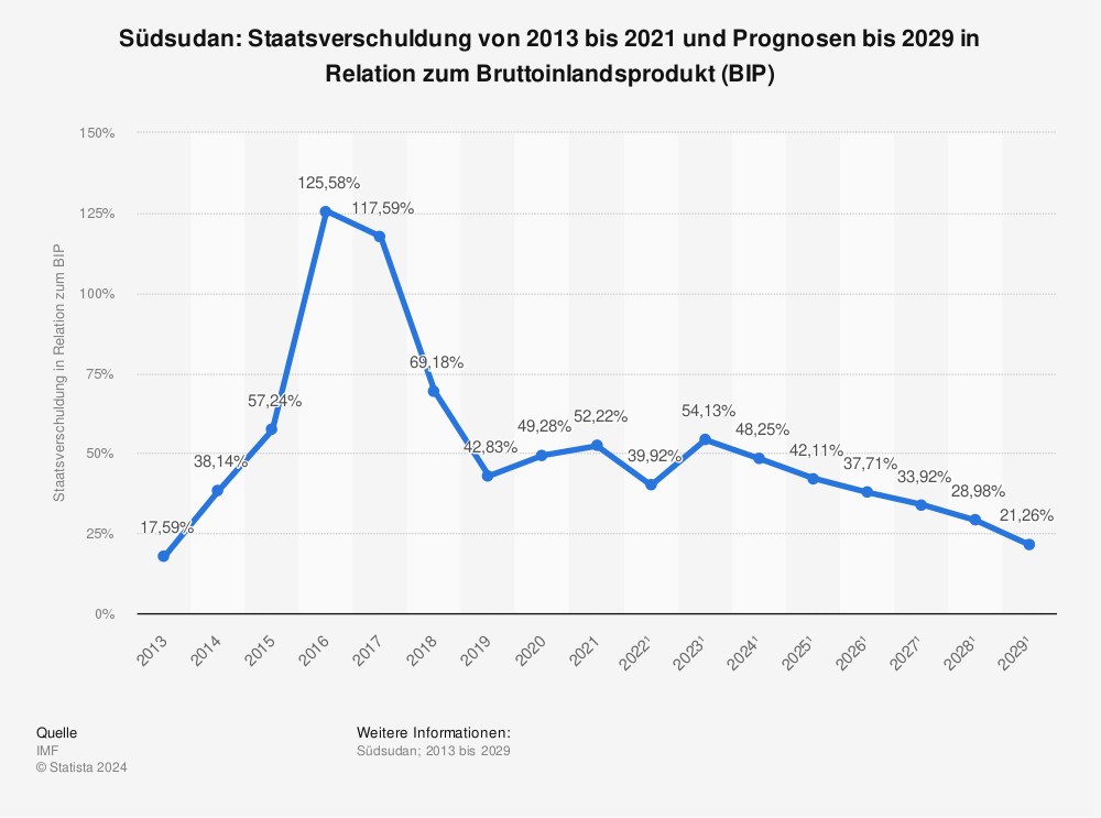 Statistik: Südsudan: Staatsverschuldung von 2012 bis 2022 und Prognosen bis 2028 in Relation zum Bruttoinlandsprodukt (BIP) | Statista