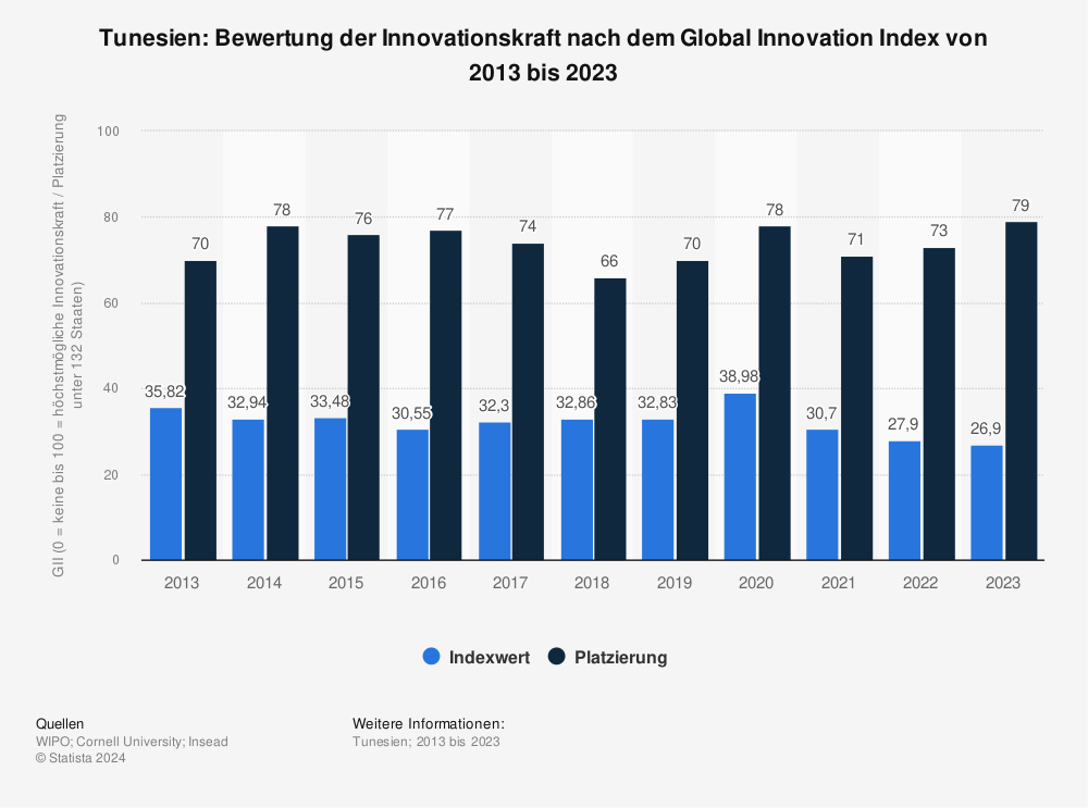 Statistik: Tunesien: Bewertung der Innovationskraft nach dem Global Innovation Index von 2013 bis 2022 | Statista