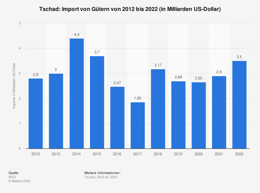 Statistik: Tschad: Import von Gütern von 2012 bis 2022 (in Milliarden US-Dollar) | Statista