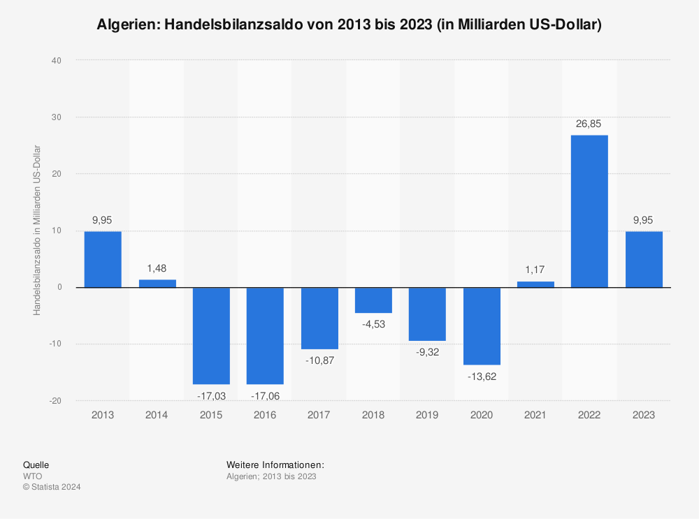 Statistik: Algerien: Handelsbilanzsaldo von 2012 bis 2022 (in Milliarden US-Dollar) | Statista
