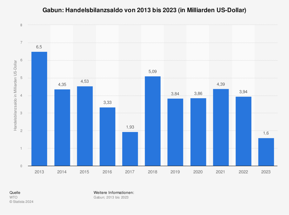 Statistik: Gabun: Handelsbilanzsaldo von 2012 bis 2022 (in Milliarden US-Dollar) | Statista