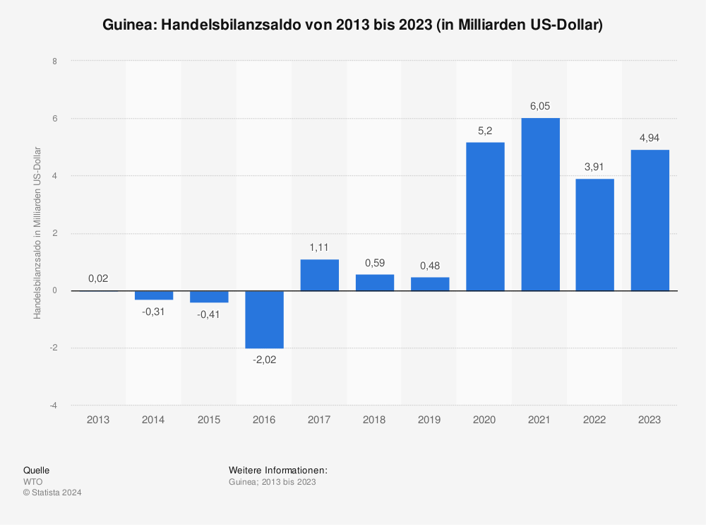 Statistik: Guinea: Handelsbilanzsaldo von 2011 bis 2021 (in Milliarden US-Dollar) | Statista