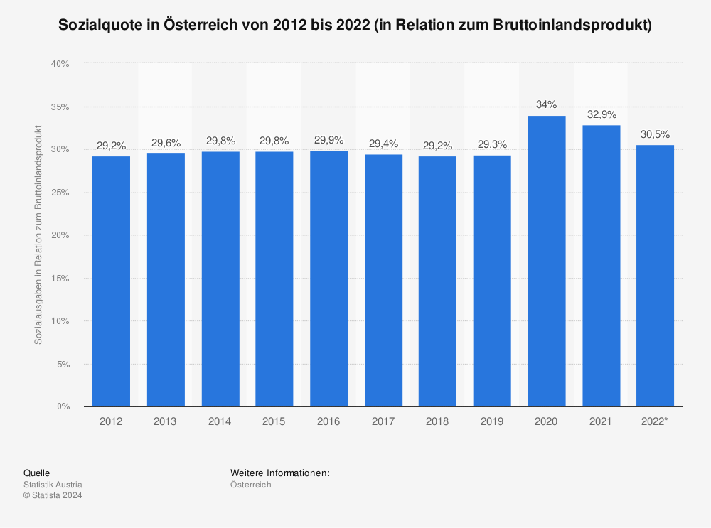 Statistik: Sozialquote in Österreich von 2010 bis 2020 (in Relation zum Bruttoinlandsprodukt) | Statista