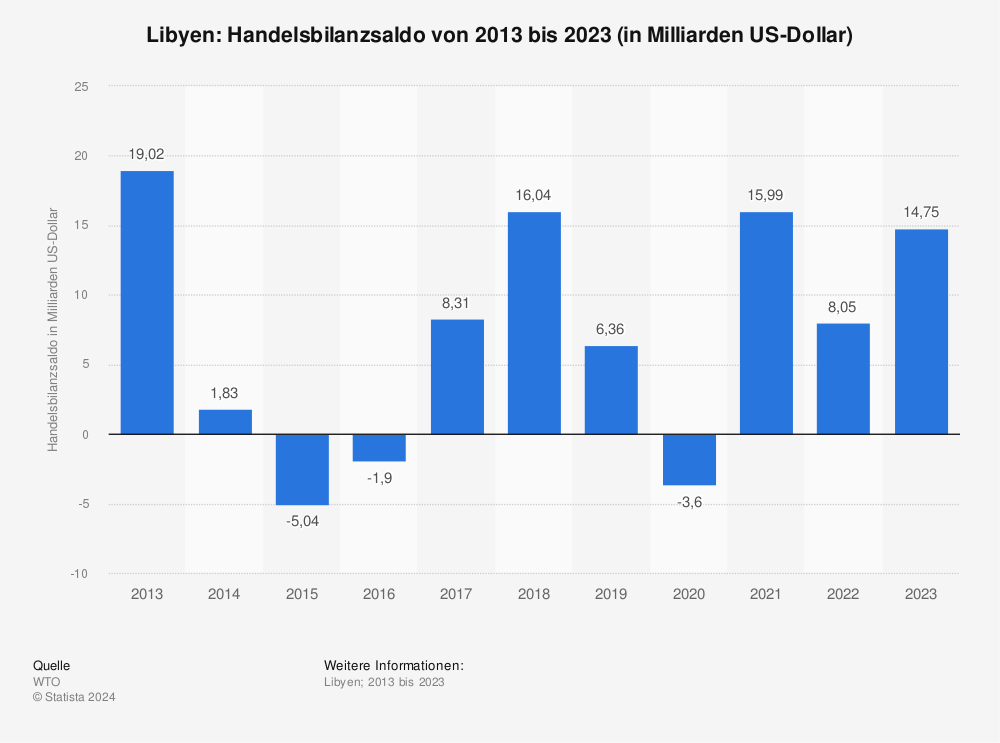 Statistik: Libyen: Handelsbilanzsaldo von 2011 bis 2021 (in Milliarden US-Dollar) | Statista