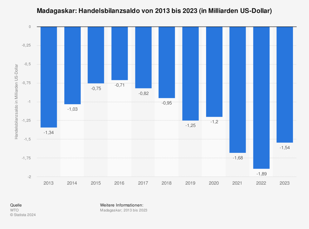 Statistik: Madagaskar: Handelsbilanzsaldo von 2011 bis 2021 (in Milliarden US-Dollar) | Statista