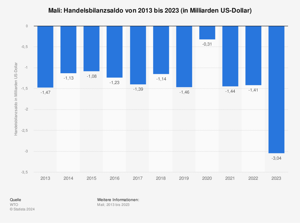 Statistik: Mali: Handelsbilanzsaldo von 2011 bis 2021 (in Milliarden US-Dollar) | Statista