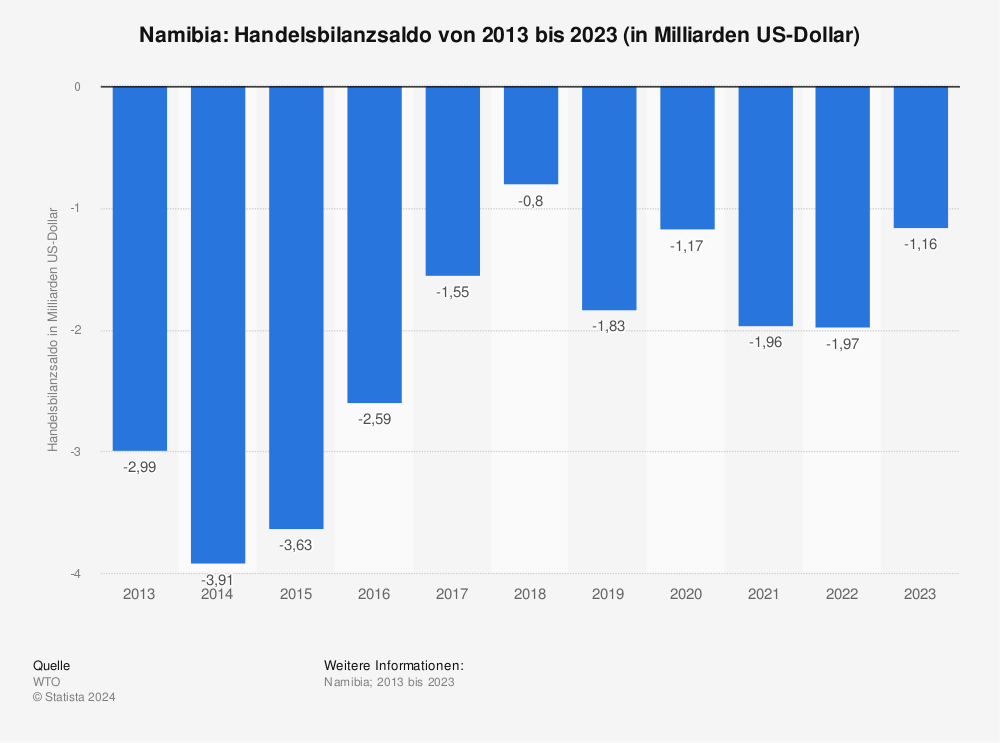 Statistik: Namibia: Handelsbilanzsaldo von 2011 bis 2021 (in Milliarden US-Dollar) | Statista