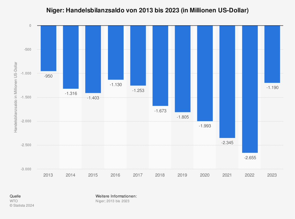 Statistik: Niger: Handelsbilanzsaldo von 2011 bis 2021 (in Milliarden US-Dollar) | Statista