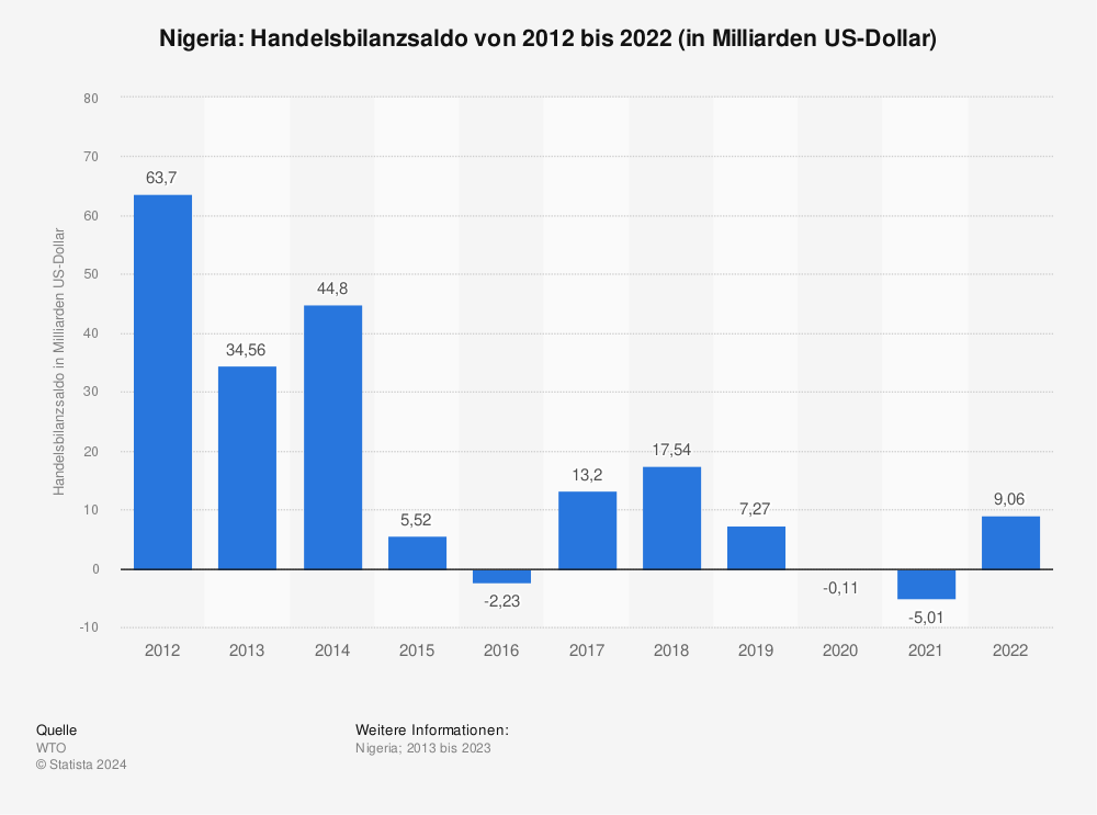 Statistik: Nigeria: Handelsbilanzsaldo von 2012 bis 2022 (in Milliarden US-Dollar) | Statista
