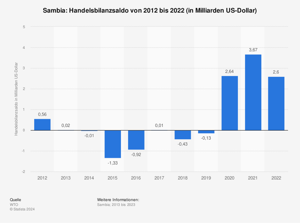 Statistik: Sambia: Handelsbilanzsaldo von 2012 bis 2022 (in Milliarden US-Dollar) | Statista