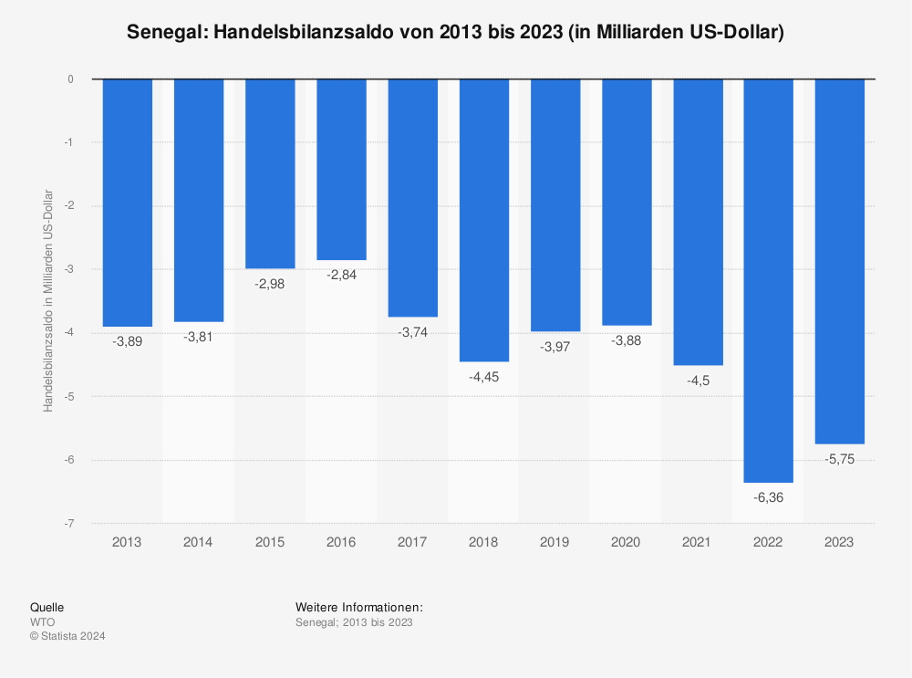 Statistik: Senegal: Handelsbilanzsaldo von 2011 bis 2021 (in Milliarden US-Dollar) | Statista