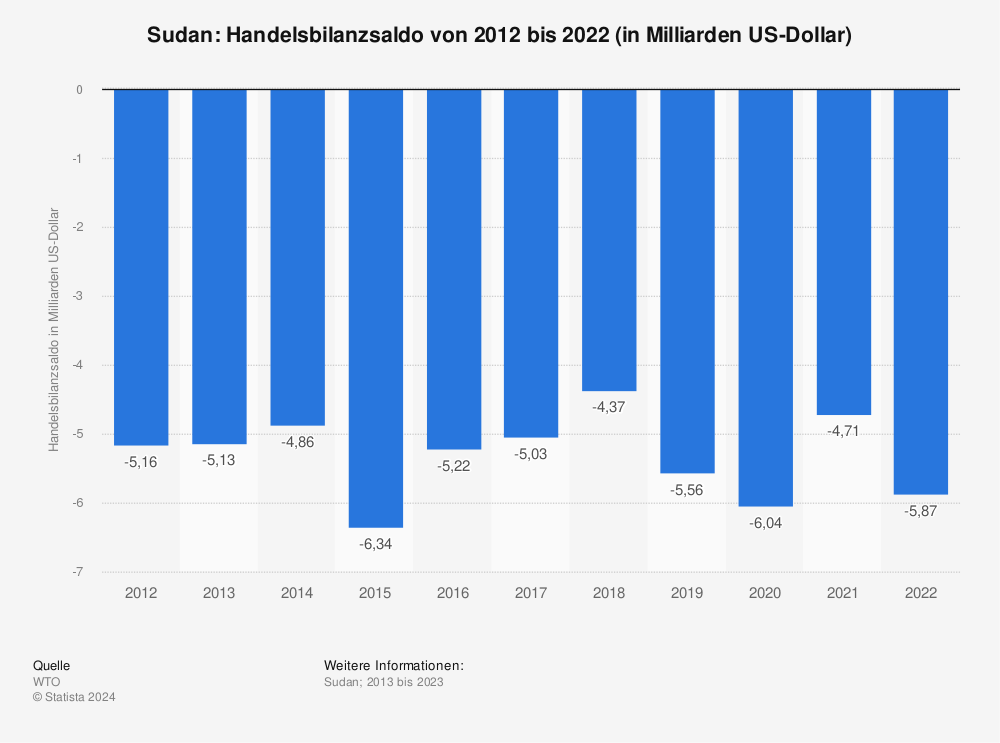 Statistik: Sudan: Handelsbilanzsaldo von 2012 bis 2022 (in Milliarden US-Dollar) | Statista