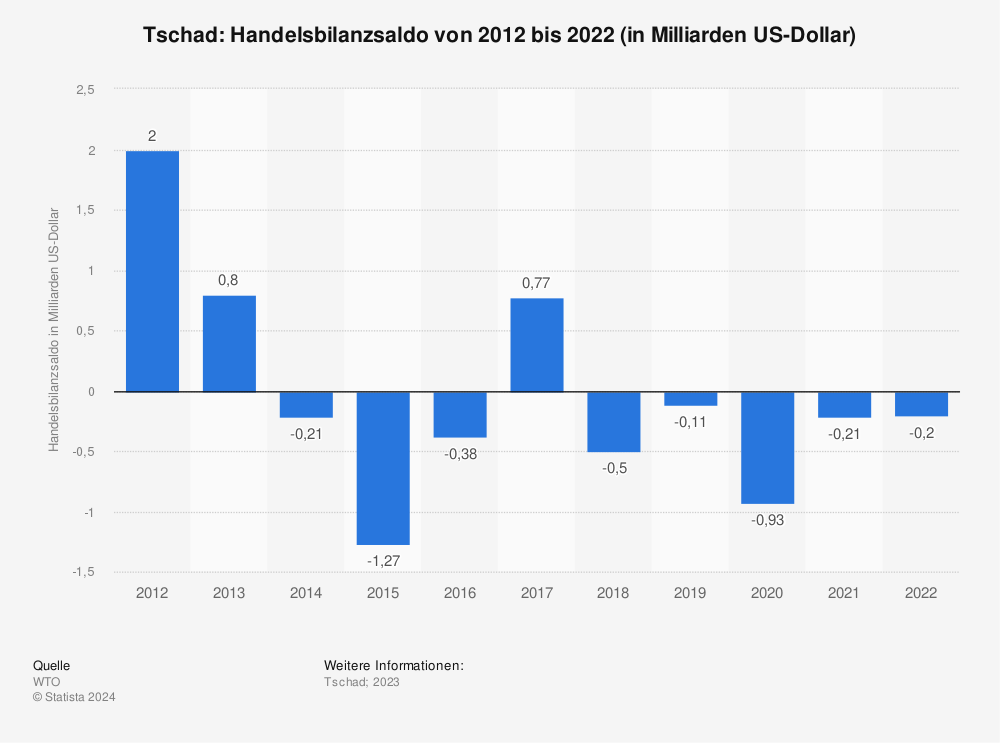 Statistik: Tschad: Handelsbilanzsaldo von 2010 bis 2020 (in Milliarden US-Dollar) | Statista