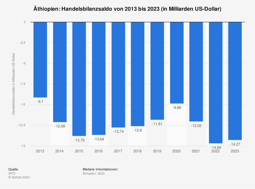 Statistik: Äthiopien: Handelsbilanzsaldo von 2012 bis 2022 (in Milliarden US-Dollar) | Statista