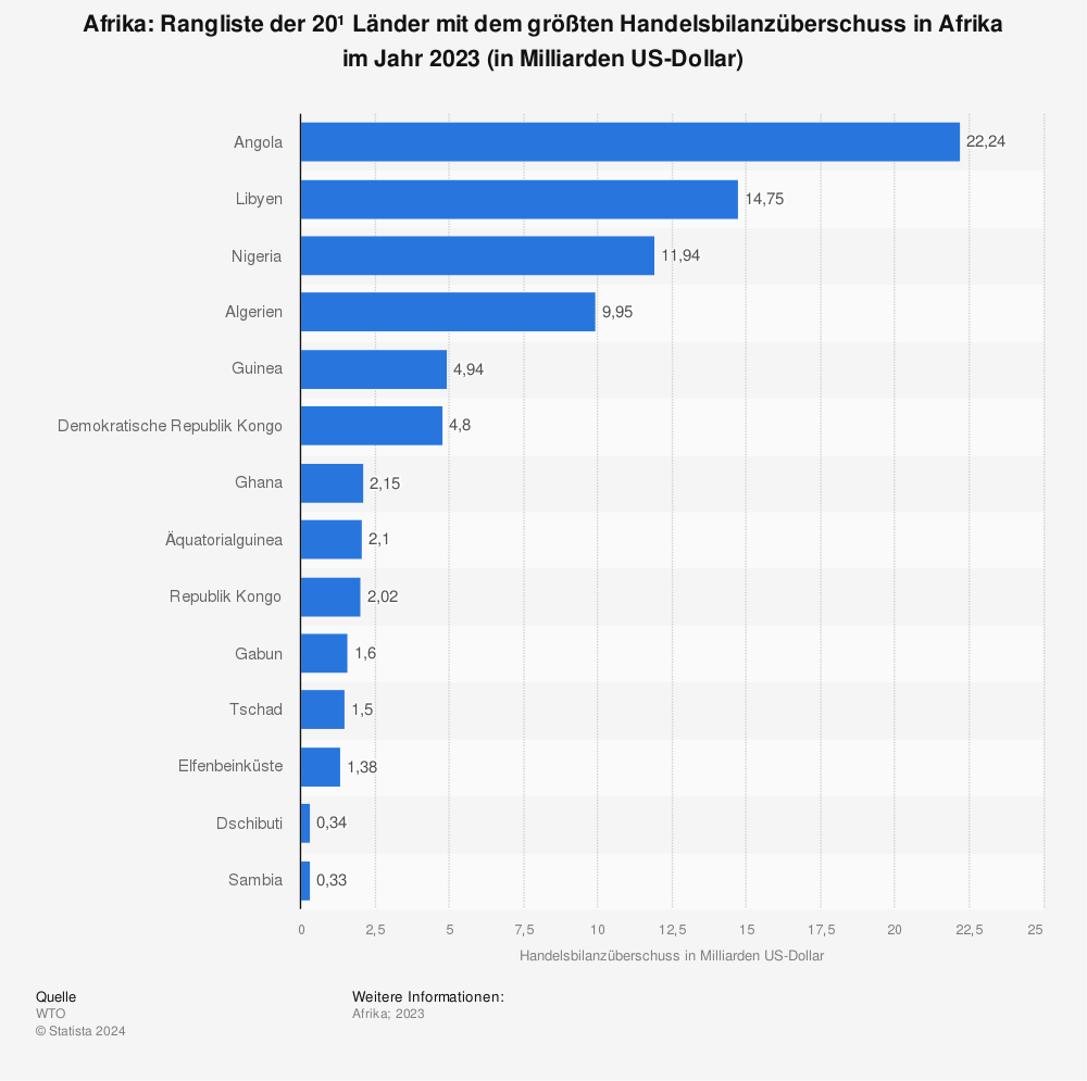 Statistik: Afrika: Rangliste der 20 Länder mit dem größten Handelsbilanzüberschuss in Afrika im Jahr 2021 (in Milliarden US-Dollar) | Statista