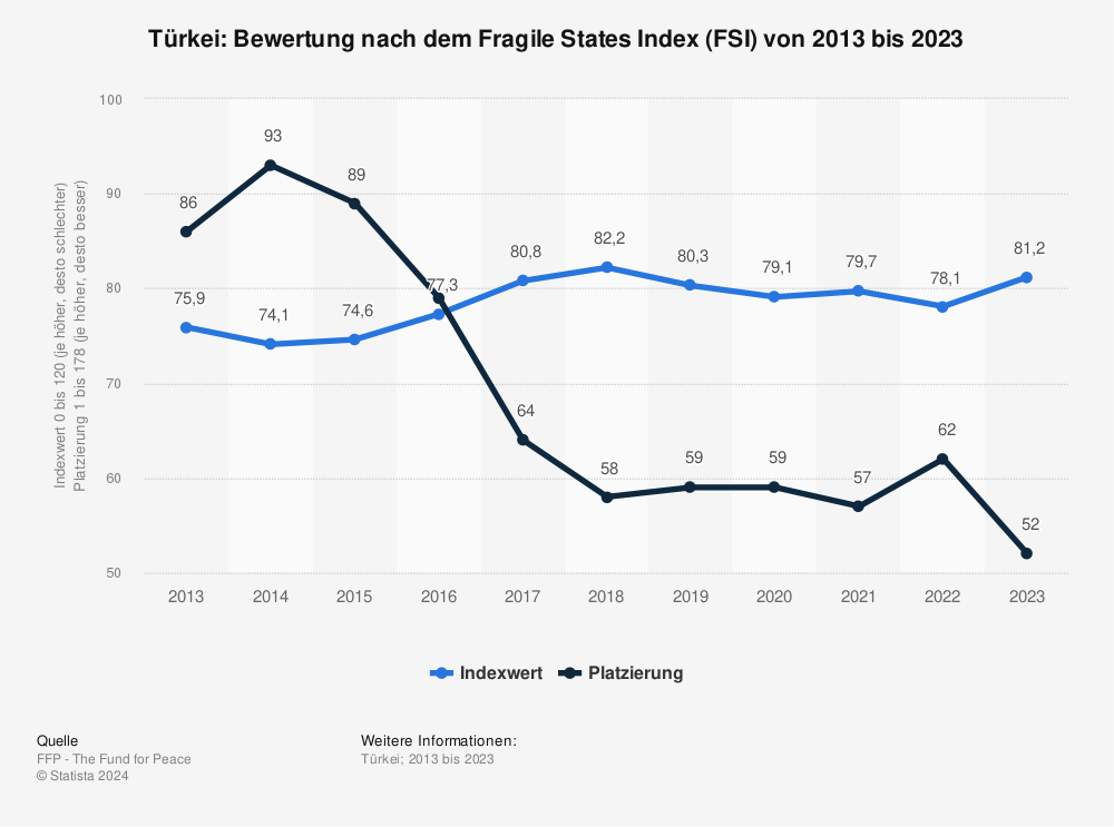 Statistics: Turkey: Evaluation according to the Fragile States Index (FSI) from 2010 to 2020 | Statista