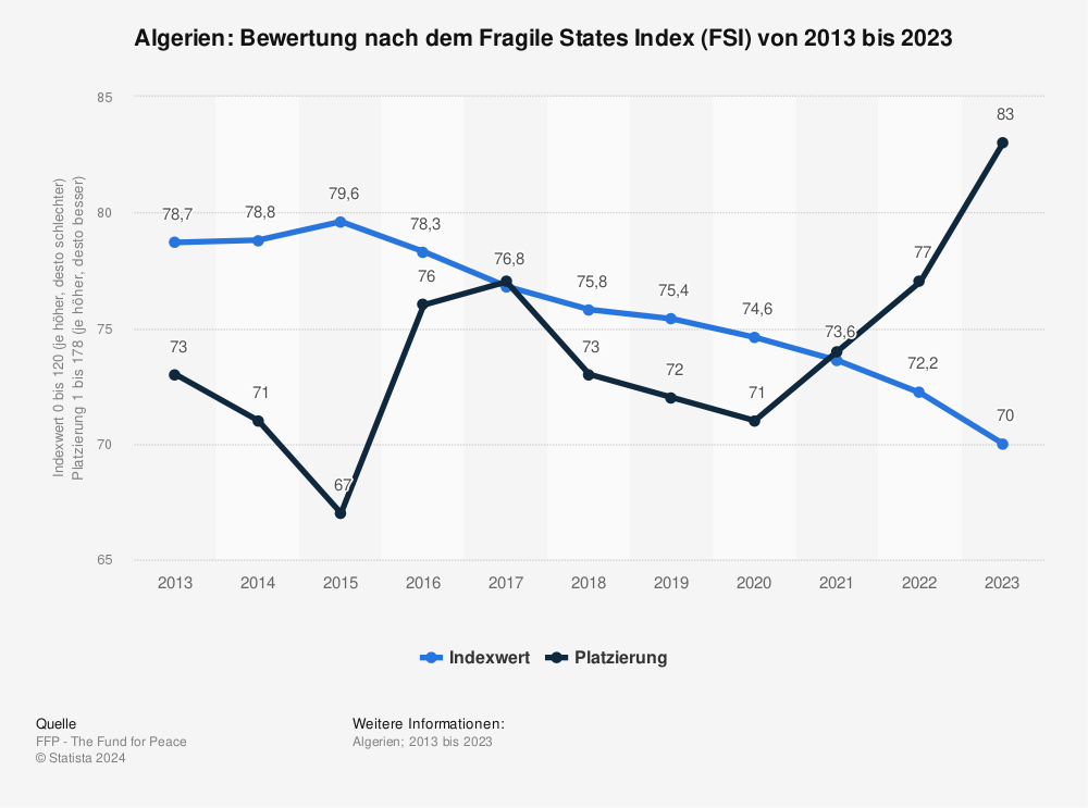 Statistik: Algerien: Bewertung nach dem Fragile States Index (FSI) von 2012 bis 2022 | Statista