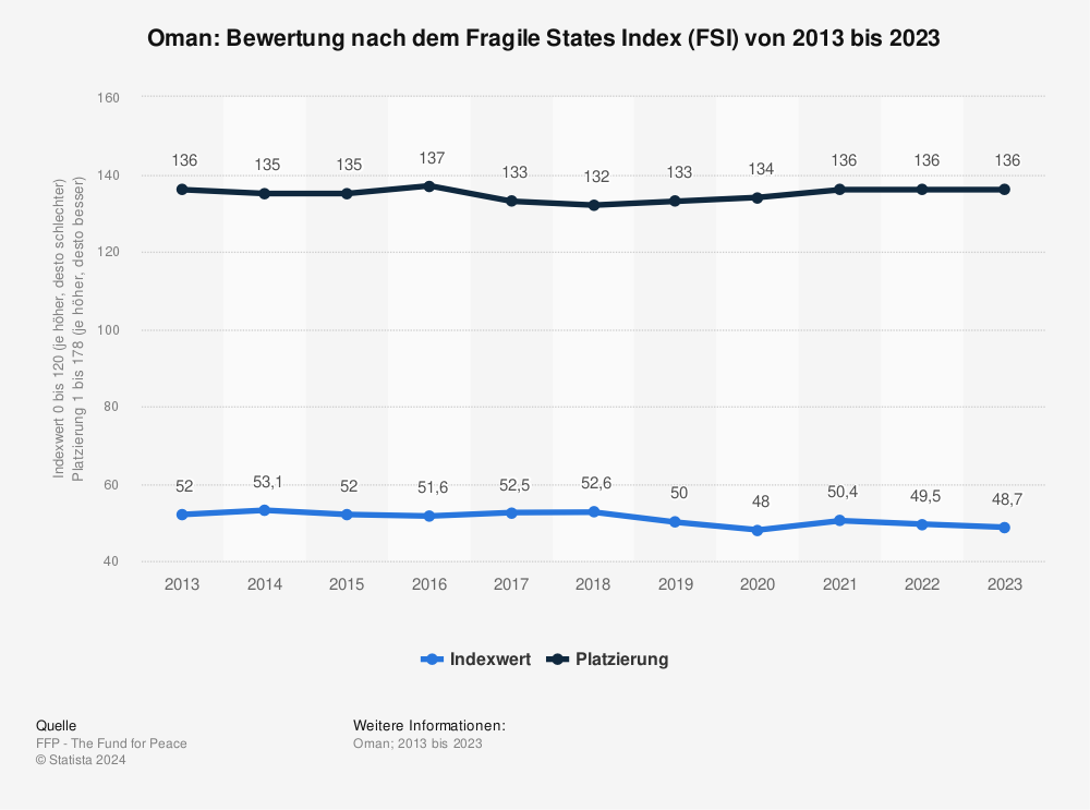 Statistik: Oman: Bewertung nach dem Fragile States Index (FSI) von 2011 bis 2021 | Statista
