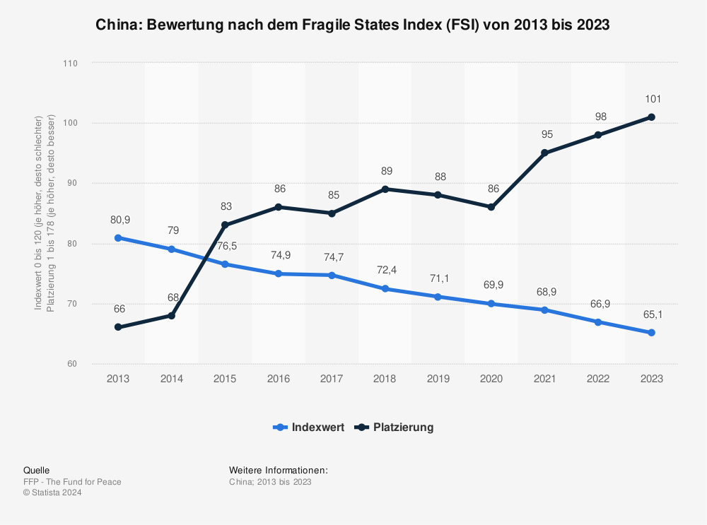 Statistik: China: Bewertung nach dem Fragile States Index (FSI) von 2012 bis 2022 | Statista