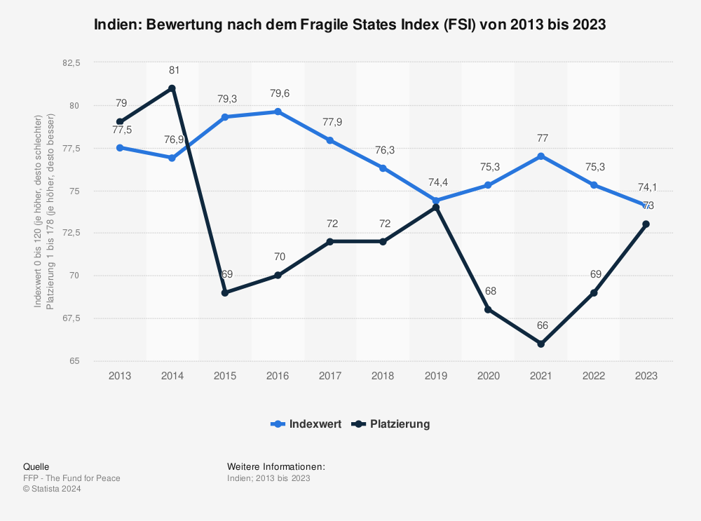 Statistik: Indien: Bewertung nach dem Fragile States Index (FSI) von 2011 bis 2021 | Statista