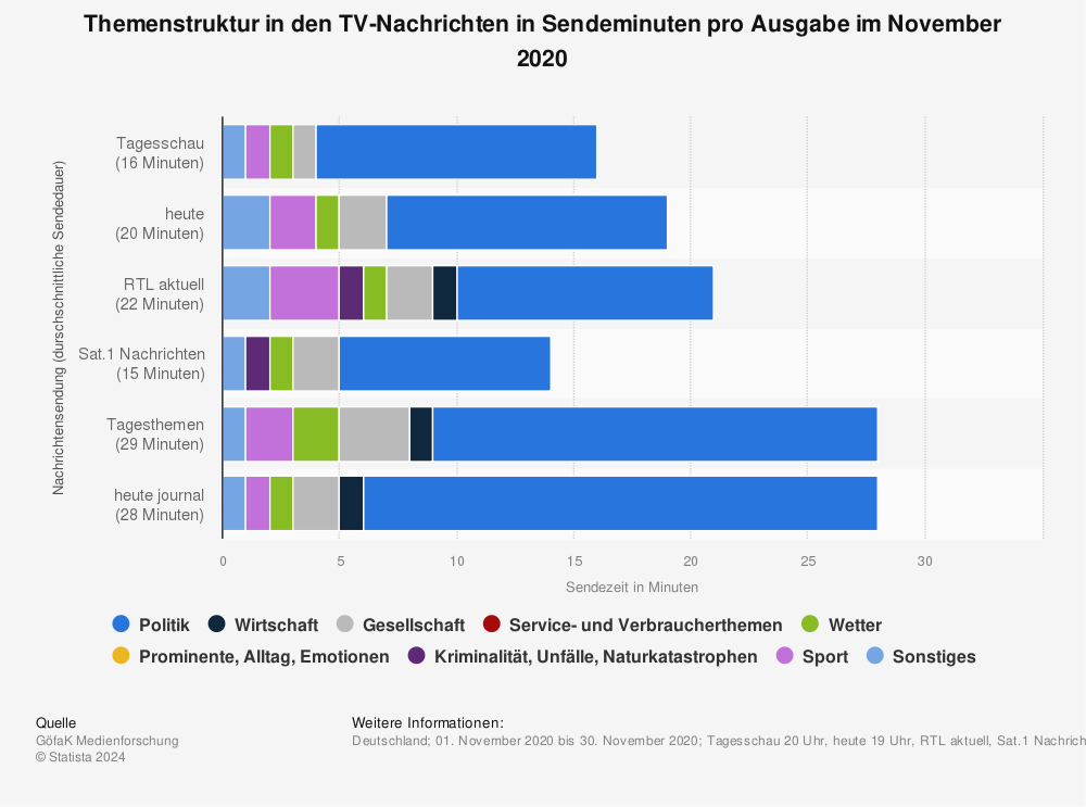 Statistik: Themenstruktur in den TV-Nachrichten in Sendeminuten pro Ausgabe im November 2020 | Statista
