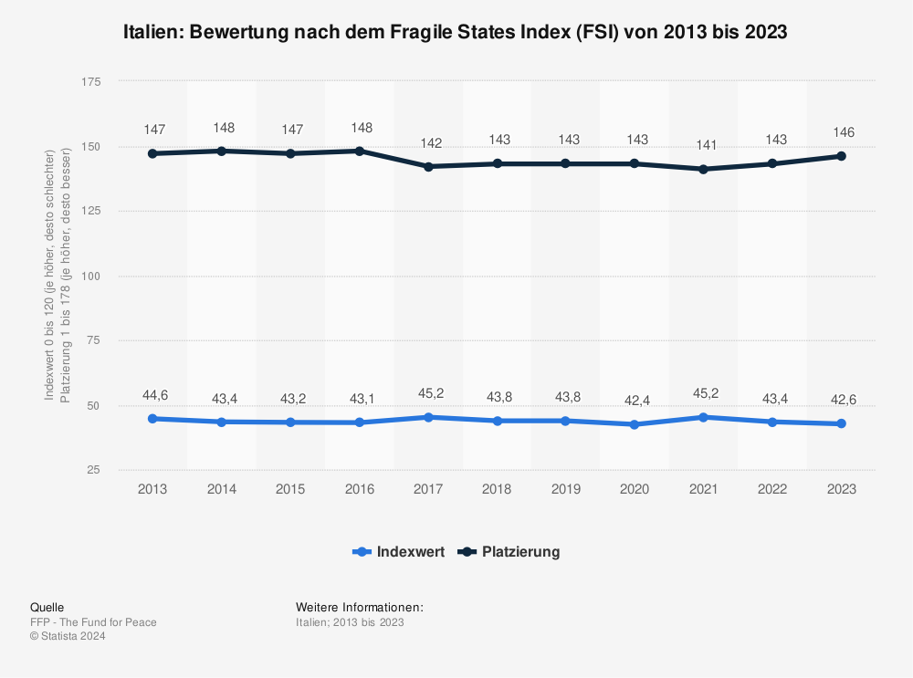Statistik: Italien: Bewertung nach dem Fragile States Index (FSI) von 2012 bis 2022 | Statista