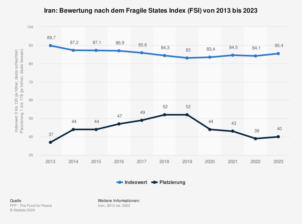 Statistik: Iran: Bewertung nach dem Fragile States Index (FSI) von 2011 bis 2021 | Statista