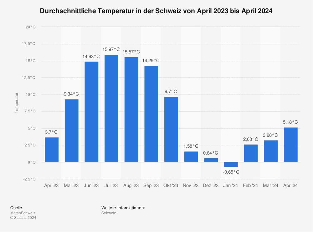 Statistik: Durchschnittliche Temperatur in der Schweiz von Juni 2020 bis Juni 2021 | Statista