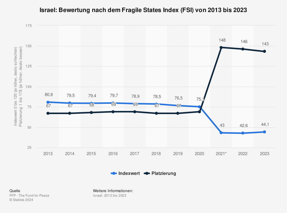 Statistik: Israel: Bewertung nach dem Fragile States Index (FSI) von 2013 bis 2023 | Statista
