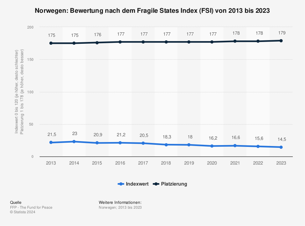 Statistik: Norwegen: Bewertung nach dem Fragile States Index (FSI) von 2013 bis 2023 | Statista